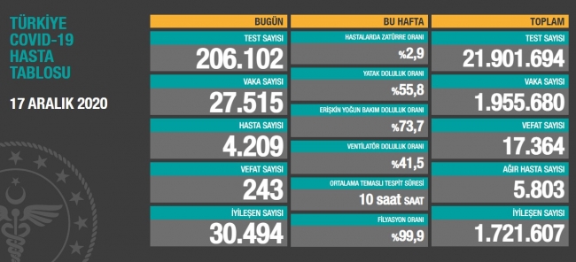 17 Aralık koronavirüs tablosu açıklandı… Bugünkü vaka sayısı…